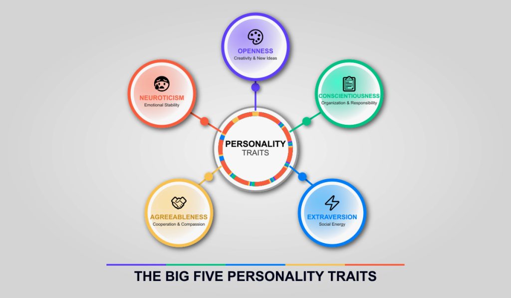 Personality Assessment, Big Five Traits