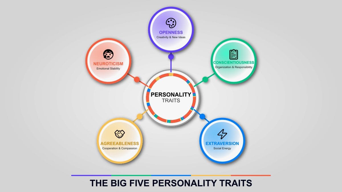 Personality Assessment - Big Five Test & Career Insight