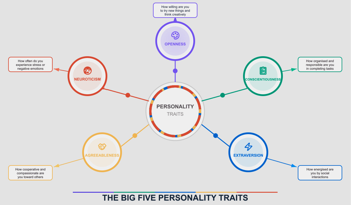 What are the five big personality assessed traits?