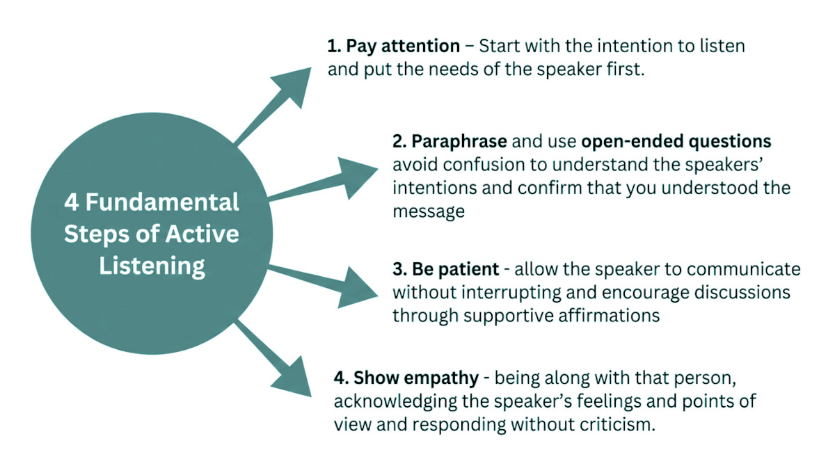 Active listening skills