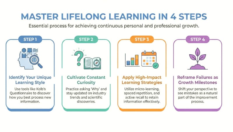 Lifelong learning mindset - 4 steps fo become a lifelong learner - Infographic